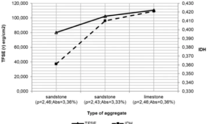 Figure 7. Relationship between Humidity Damage Index (HDI) of the asphalt-aggregate interface and Total Free Surface  Energy (TFSE) for each type of aggregate 