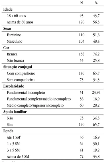 Tabela 1. Dados demográficos da amostra selecionada no es- es-tudo (n=213). São José do Rio Preto (SP), 2018