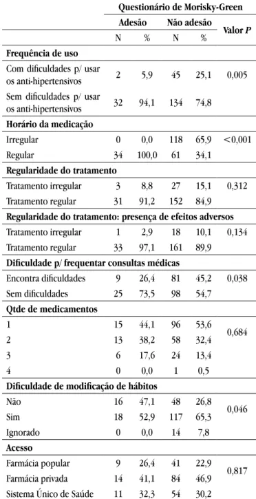 Tabela 3. Associação da adesão ao tratamento em relação aos  fatores pessoais. São José do Rio Preto-SP, 2018