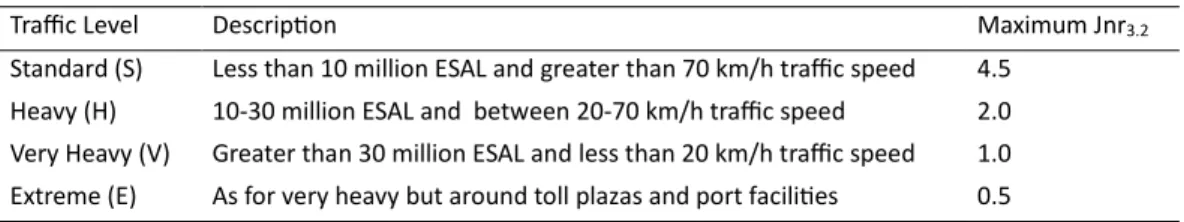 Table 1 – J nr  requirements for different ESAL and traffic speed (AASHTO M332-14) 
