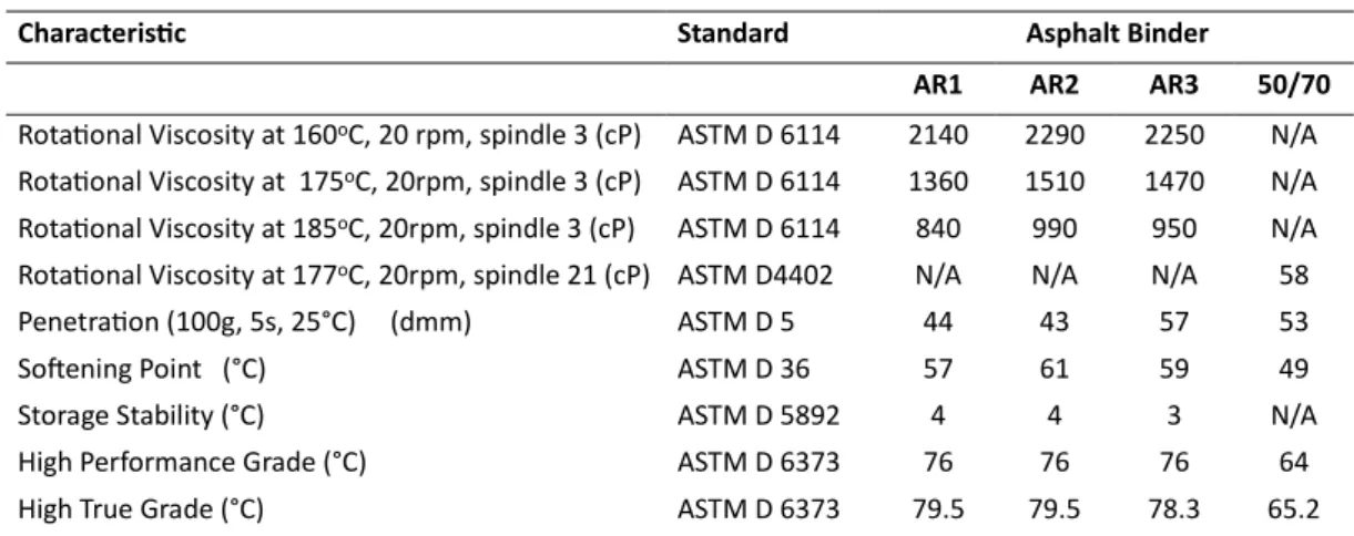 Table 4 – Asphalt binder characteristics 