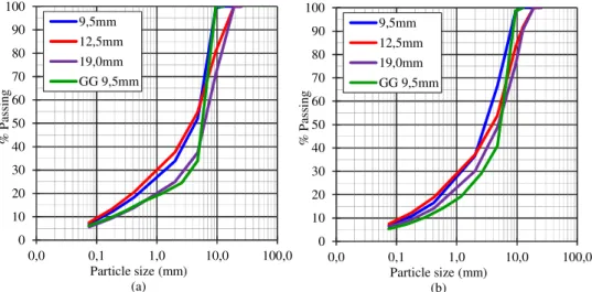 Figure 1. Hot mix asphalt gradation; a) granitic aggregates; b) basaltic aggregates 