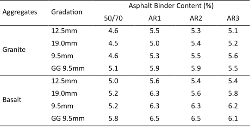 Table 6 – Selected binder content for the hot mix asphalts Aggregates  Grada on  Asphalt Binder Content (%) 