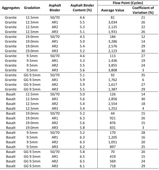Figure 4. Flow number values of asphalt mixtures with granitic aggregates 