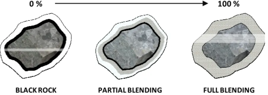 Figure 1. Illustration of the three blending scenarios 