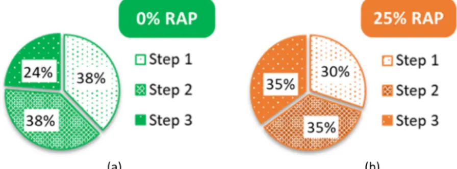 Figure 3. Relative amount of binder extracted and recovered at each step of the process for (a) WMA 0% RAP and (b)  WMA 25% RAP 