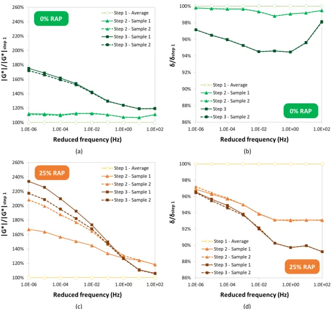 Figure 6. Percent variation in each extraction step, of (a) |G*|, in WMA 0% RAP mixture, (b) δ, in WMA 0% RAP mixture,  (c) |G*|, in WMA 25% RAP mixture, and (d) δ, in WMA 25% RAP mixture, in relation to step 1 