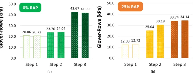Figure 7. Results of the Glover-Rowe parameter for (A) WMA 0% RAP and (B) WMA 25% RAP