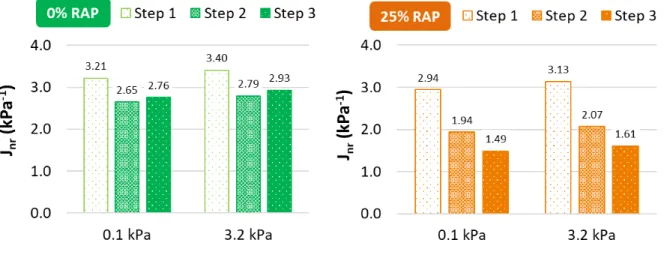 Figure 9 presents the main outcome of the LAS test, a curve expressing fatigue life in cycles (N f )  as a function of strain level, together with the damage characteristic curves obtained, for each  of the studied mixtures binders