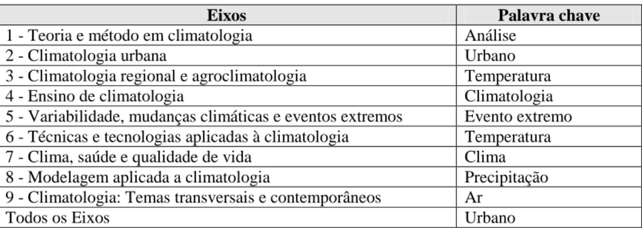 Tabela 4 - Eixos temáticos e a palavra chave predominante 