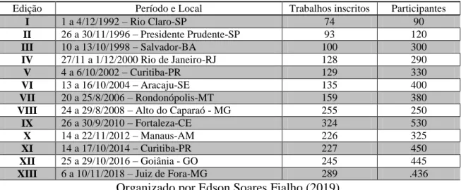 Tabela 1 - Evolução do número de trabalhos e participantes ao longo dos treze SBCGs. 