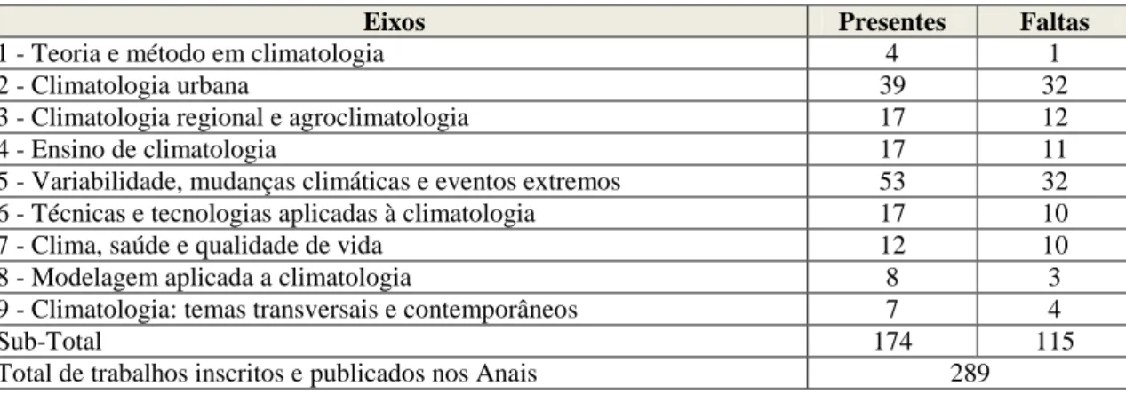 Tabela 2 - Apresentações de trabalhos por eixos temáticos.  