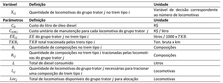 Tabela 5 – Resumo das variáveis e parâmetros do modelo 