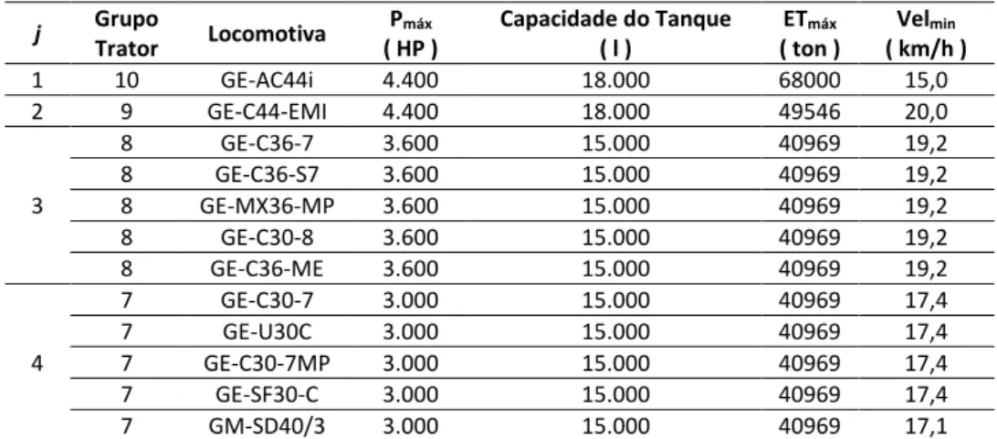 Tabela 2 – Resumo do Agrupamento de Locomotivas  j  Grupo  Trator  Locomotiva  P máx ( HP )  Capacidade do Tanque  ( l )  ET máx ( ton )  Vel min ( km/h )  1  10  GE-AC44i  4.400  18.000  68000  15,0  2  9  GE-C44-EMI  4.400  18.000  49546  20,0  3  8  GE-