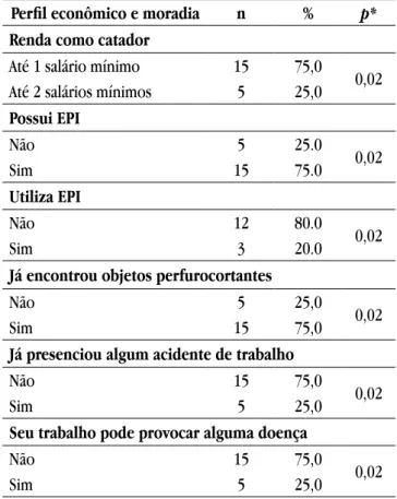 Tabela 2.  Caracterização  do  perfil  econômico  e  laboral  dos  catadores de material reciclável da cidade de Guanambi (BA),  Brasil