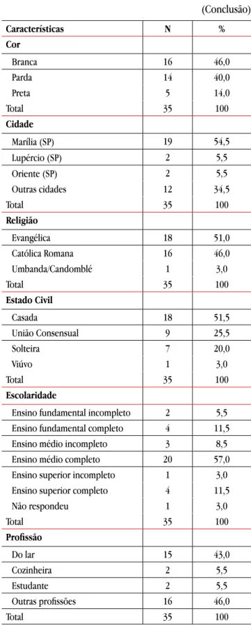 Tabela 1.  Distribuição  das  35  gestantes  atendidas  em  um  ambulatório de alto risco, segundo dados sociodemográficos