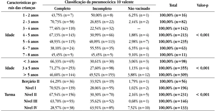 Tabela 3. Classificação da vacina meningocócica c versus as características gerais das crianças
