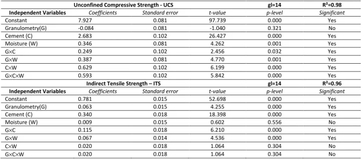 Table 4 – Factorial regression results for the analyzed mechanical parameters: UCS, ITS, E and E* 