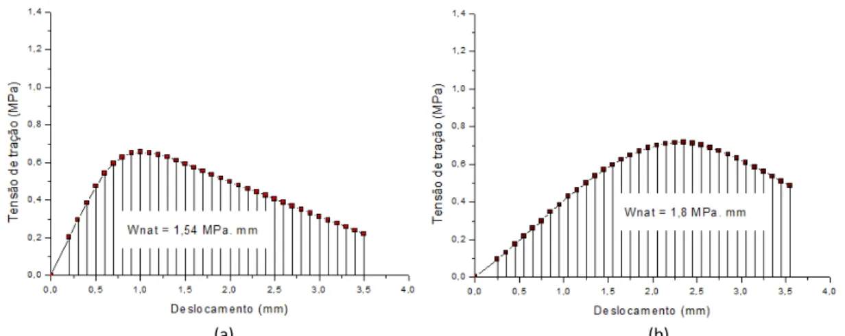 Figura 3. Gráfico de área entre a resistência à tração média versus deslocamento para duas condições avaliadas: (a)  Fresado Natural (CAP20), (b) Fresado+15% de RejuvaSeal