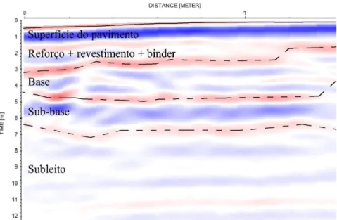 Figura 5.5. Radargrama obtido em campo para a seção com presença de tapa-buraco.   