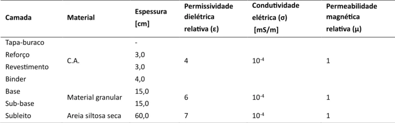 Figura 3.2. Seção da estrutura de pavimento simulada, com presença de afundamento por consolidação em trilha de  roda