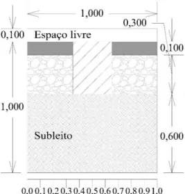 Figura 3.3. Seção da estrutura de pavimento simulada, com presença de tapa-buraco. Dimensões em [m]