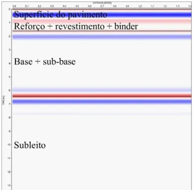 Figura 5.1. Radargrama sintético obtido para a seção com ausência de defeitos aparentes apresentada na Figura 3.1