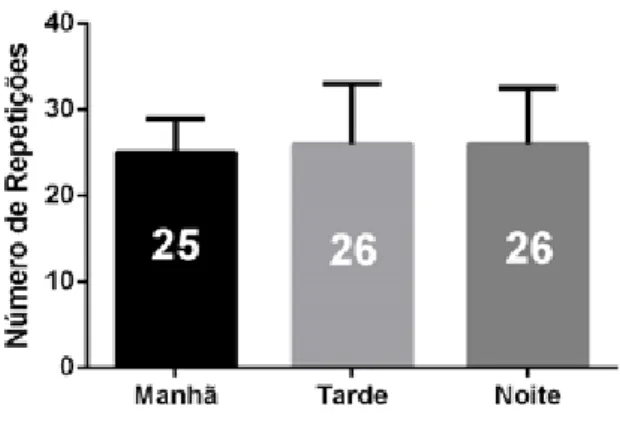 Figura 2. Comparação do número total de repetições no teste de  resistência de força nos diferentes períodos do dia.