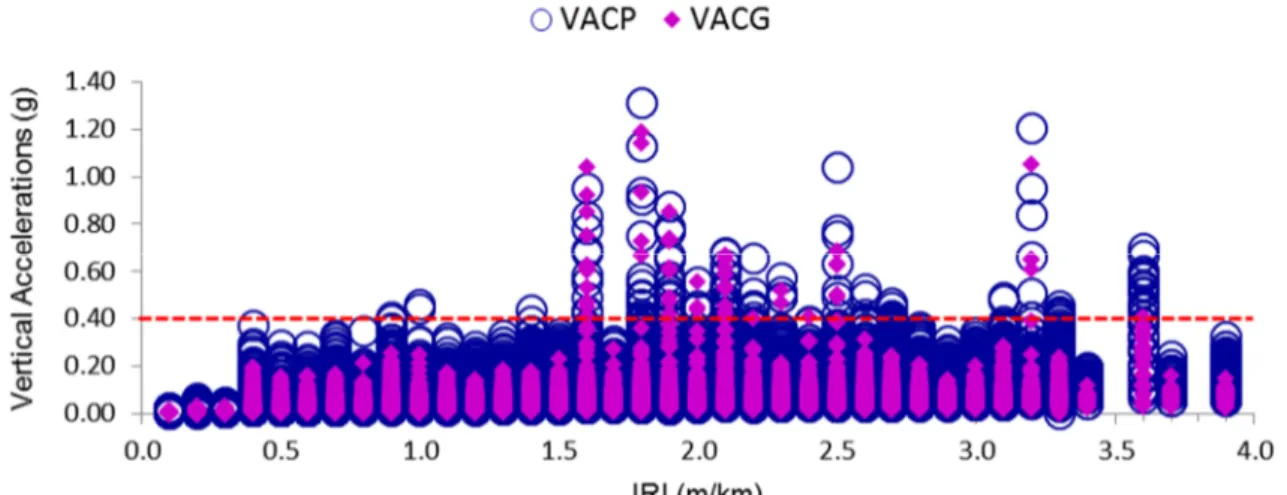 Figure 2 plots VACP and VACG as a function of IRI. Values 3.5, 3.8, and 4.0 m/km are missing  values