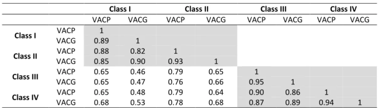 Table 2 presents the correlation results between VACP and VACG, indicating positive and strong  and moderate correlation