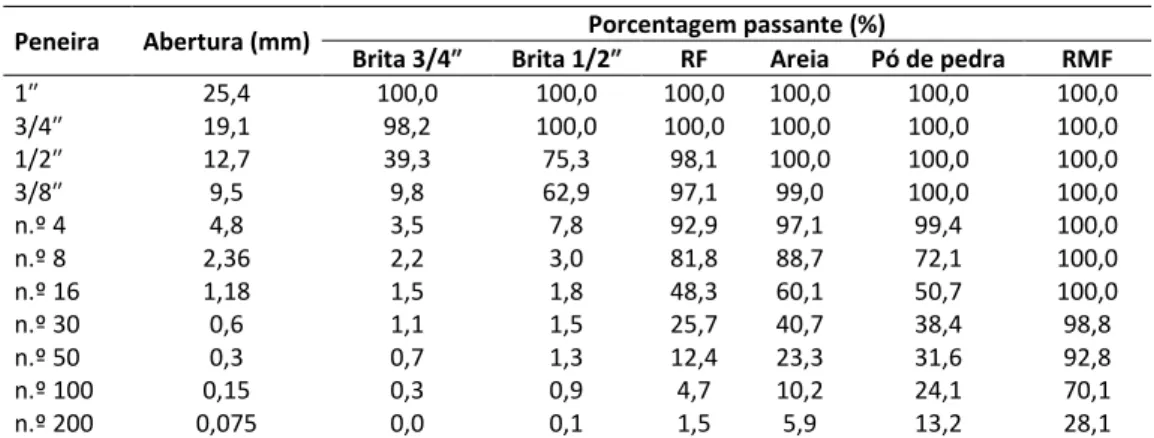 Tabela 3 – Granulometria dos agregados  Peneira  Abertura (mm)  Porcentagem passante (%) 