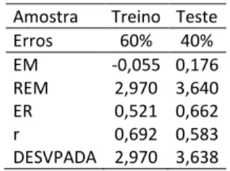 Tabela 5 - Medidas de desempenho calculadas para RNA  Amostra  Treino  Teste 