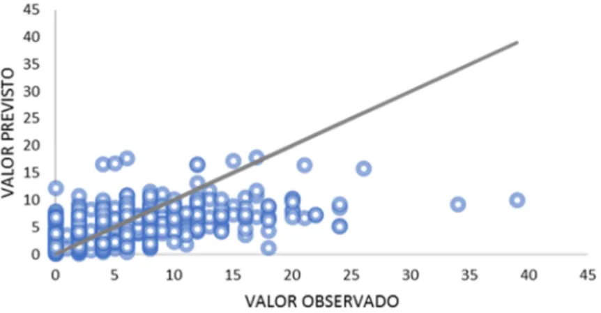 Figura 7. Gráfico de dispersão da variável geração de viagens por domicílio (Observados x estimados por RNAs) 