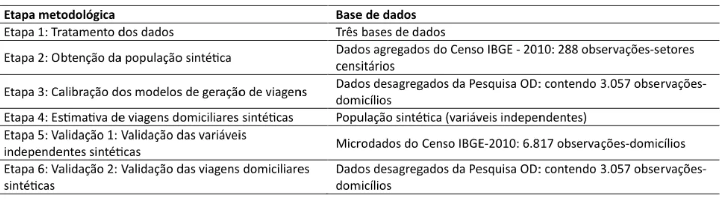 Tabela 1 – Síntese do uso das bases de dados das diferentes etapas metodológicas 
