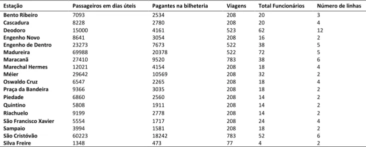 Tabela 1: Dados utilizados de total de passageiros e pagantes nas bilheteiras em dias úteis, quantidade de viagens, total  de funcionários e número de linhas distribuídos por estações 