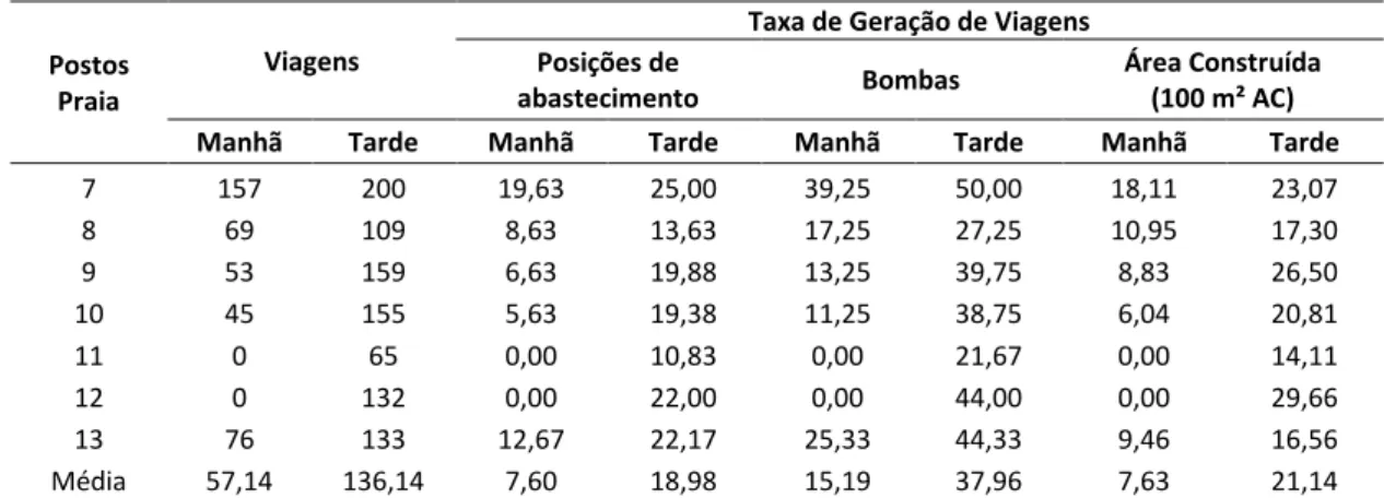 Tabela 7 - Taxas de geração de viagens na hora pico do empreendimento – Postos Praia 