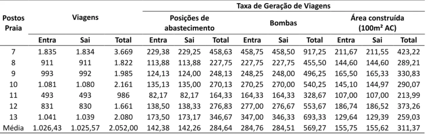 Tabela 3 - Taxas diárias de geração de viagens – Postos Praia 