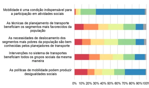 Figura 2. Atitudes dos respondentes com relação a princípios do planejamento de transporte 