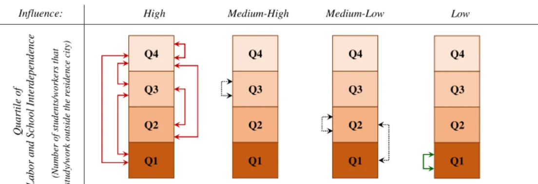 Figure 5. Value functions for ‘school interdependence’ and ‘work interdependence’ Note: the arrows indicate the posi- posi-tioning/gap between cities 