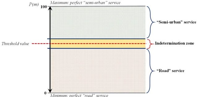 Figure 6. Representation of the MCDA-C model developed to classify the market as ‘semi-urban’ or ‘road’ 