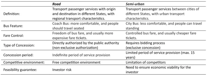 Table 1 – Differences between ‘road’ and ‘semi-urban’ interstate bus services 