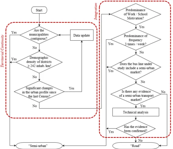 Figure 2. Preliminary flowchart for classifying interstate passenger transportation services