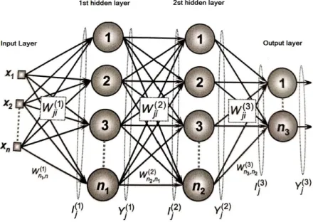 Figure 1. MLP Network (Silva et al., 2010) 