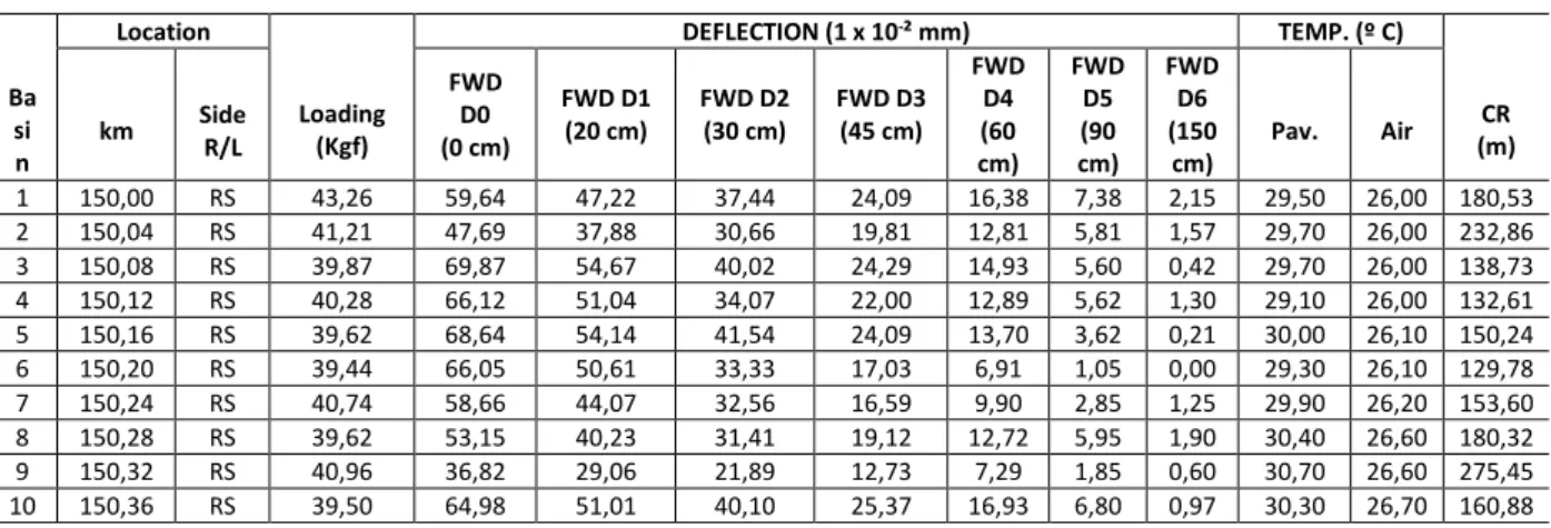 Table 1 – FWD Assay Database Model - BR-304 / RN Highway 