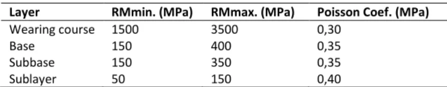 Table 2 – Maximum and Minimum Resilience Modules and Poisson's Coefficients  Layer  RMmin