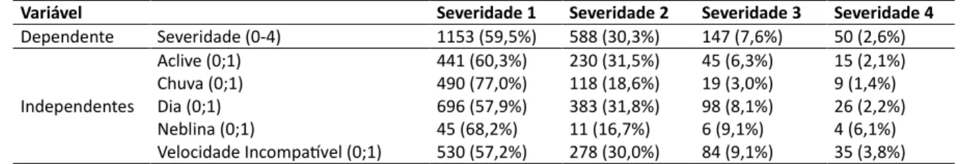 Tabela 2 – Tabela de frequências para as variáveis adicionadas ao modelo de severidade 
