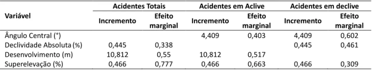Tabela 4 - Efeitos marginais para os modelos de frequência de acidentes  Variável 