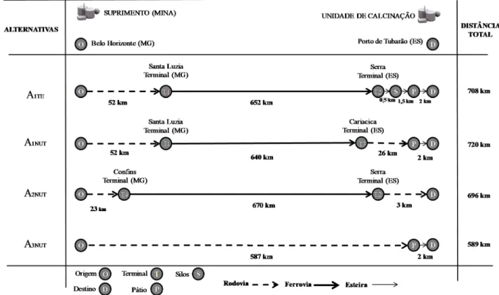 Figura 2. Diagramas ilustrativos (sem escala) das alternativas de transporte de calcário