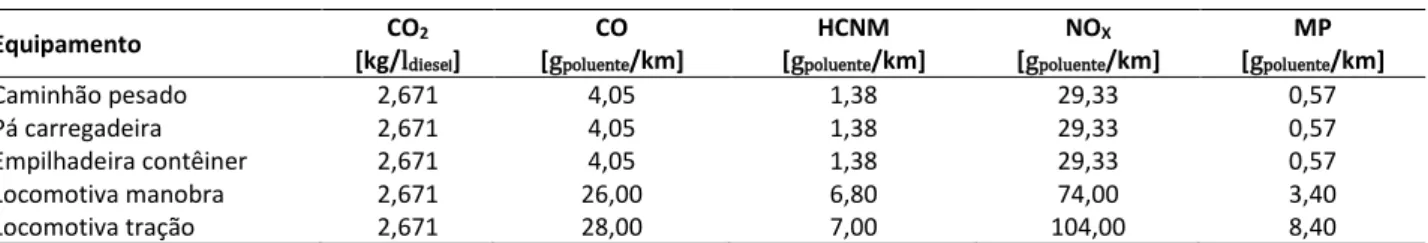 Tabela 4 – Fatores de emissão de poluentes atmosféricos e emissão de CO 2