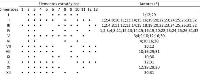 Tabela 4 – Relação entre autores, dimensões e os elementos estratégicos 